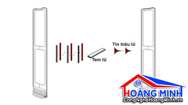 Dịch vụ Sửa Chữa Cổng Từ An Ninh cho khách hàng Hoàng Minh 6 Cách hoạt động cổng từ AM